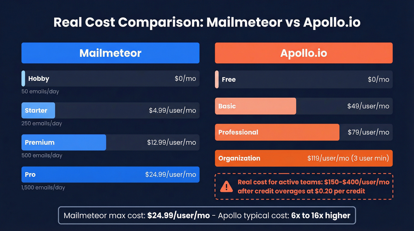 Mailmeteor vs Apollo.io pricing comparison visualization