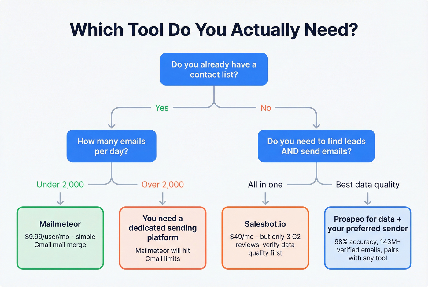 Decision tree for choosing Mailmeteor, Salesbot.io, or Prospeo