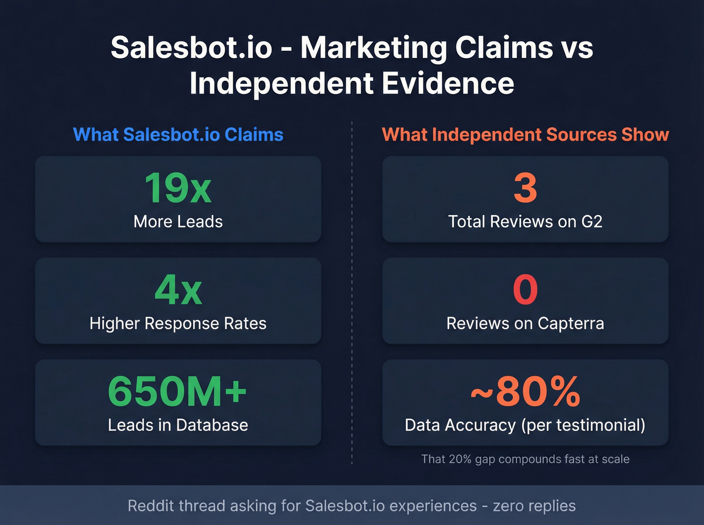Salesbot.io trust signals and data accuracy reality check