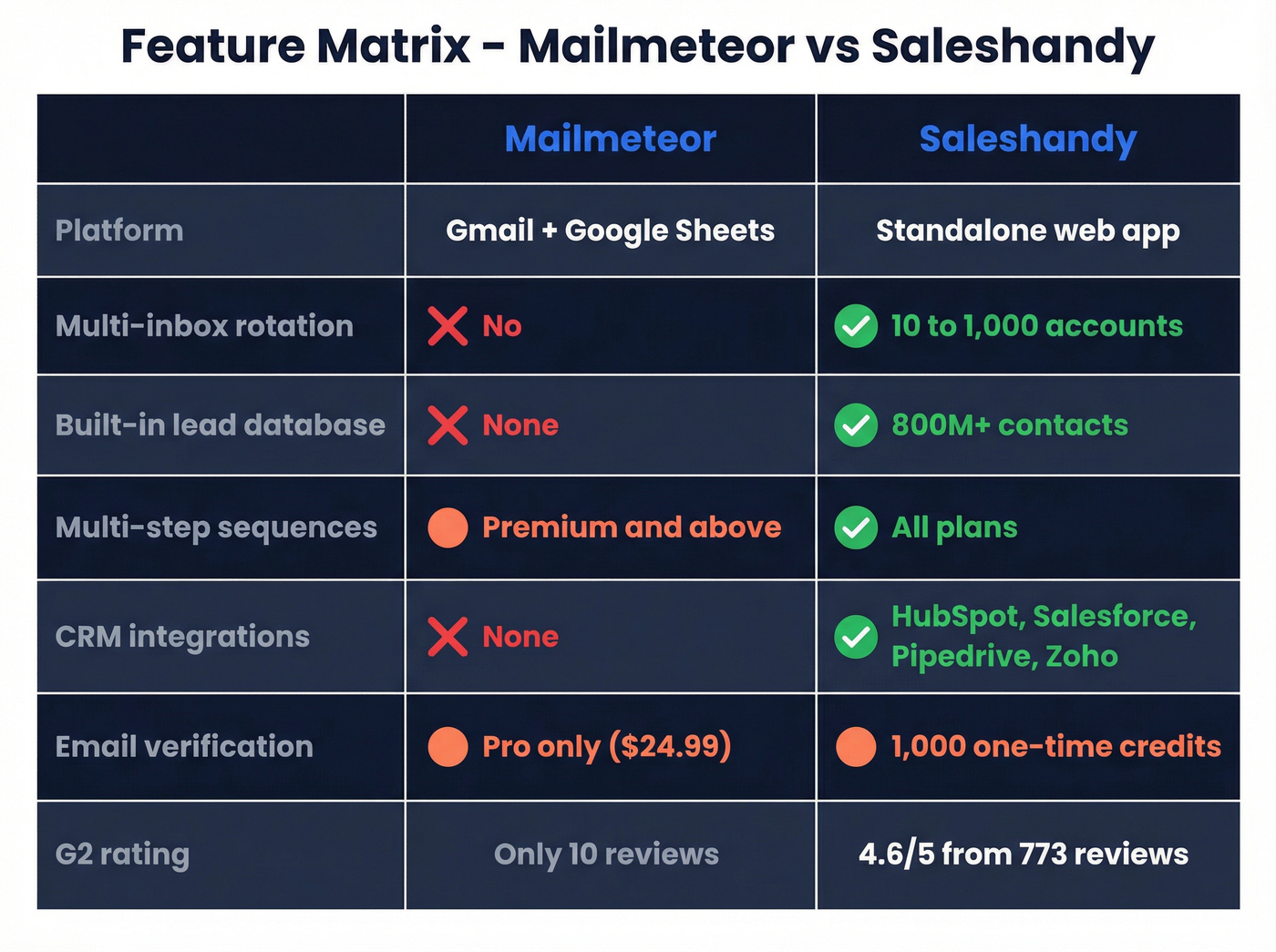 Mailmeteor vs Saleshandy feature matrix head to head