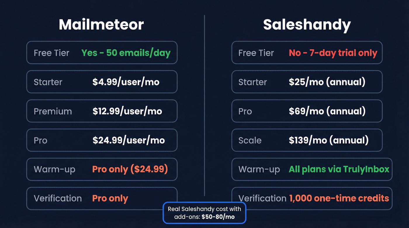 Mailmeteor vs Saleshandy pricing and feature comparison