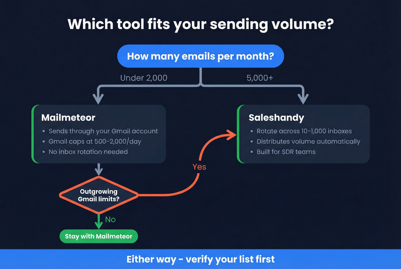 Decision flow chart for scaling email outreach needs