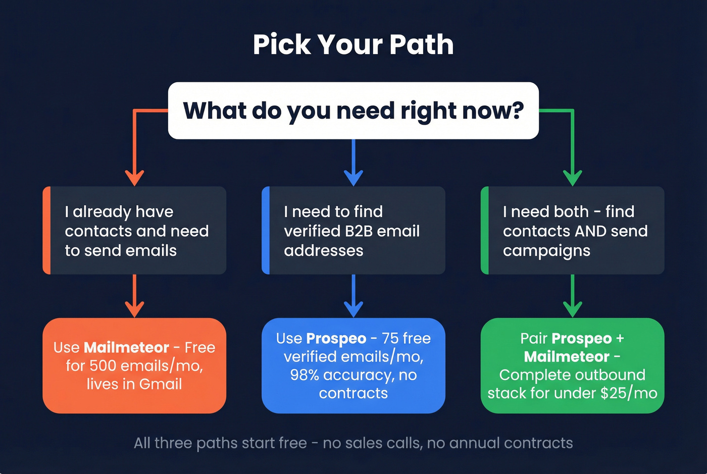 Decision flowchart for choosing the right outbound tool