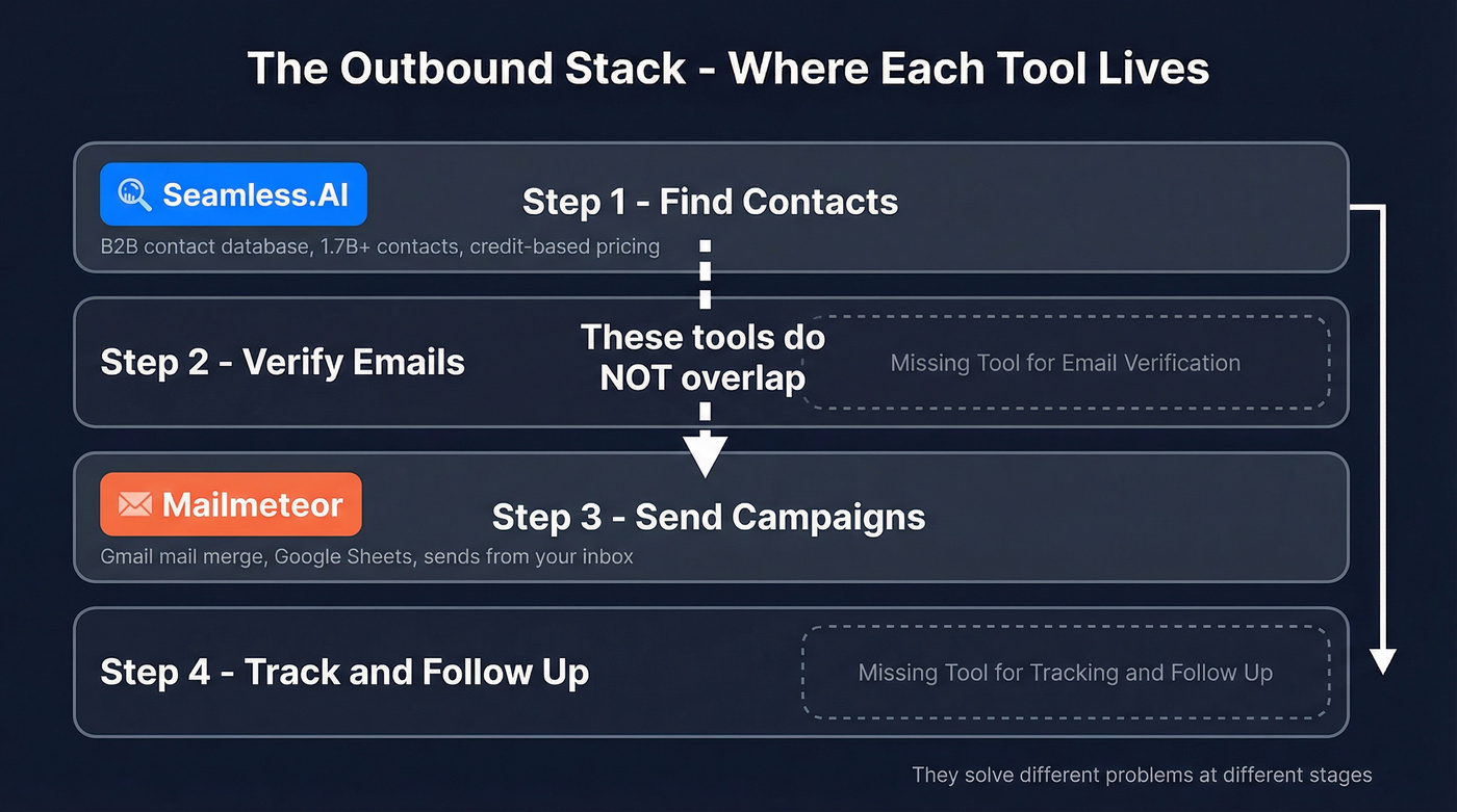 Outbound stack layers showing where Mailmeteor and Seamless.AI fit