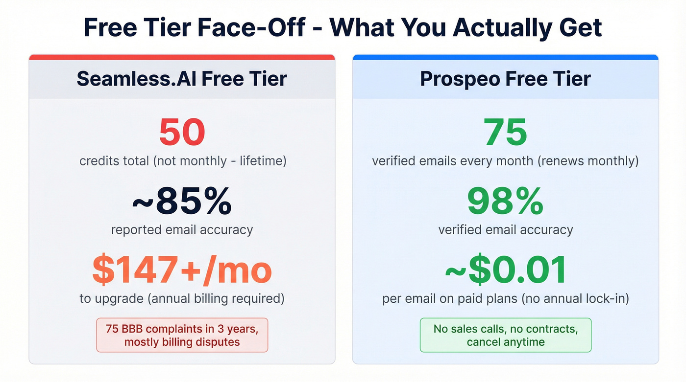 Cost and accuracy comparison of Seamless.AI vs Prospeo free tiers