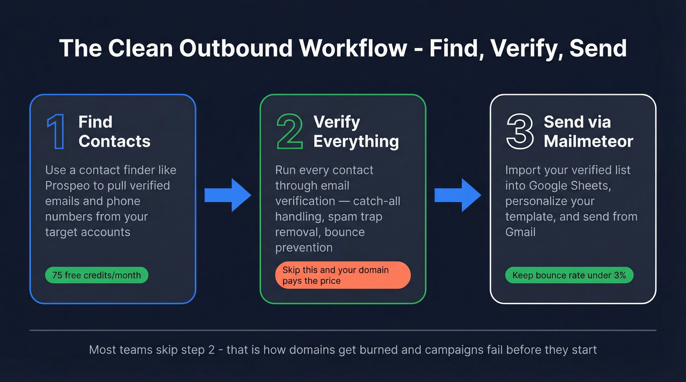 Three-step outbound workflow from finding to sending