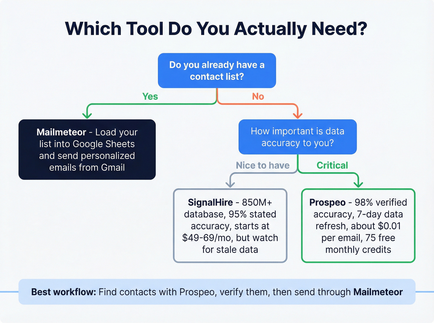 Decision flowchart for choosing the right outreach tool