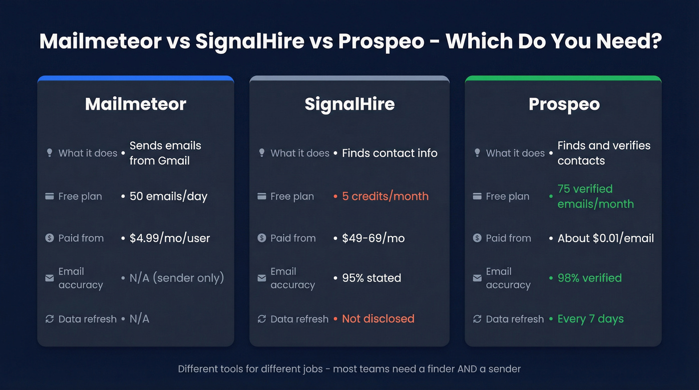 Mailmeteor vs SignalHire vs Prospeo head-to-head comparison
