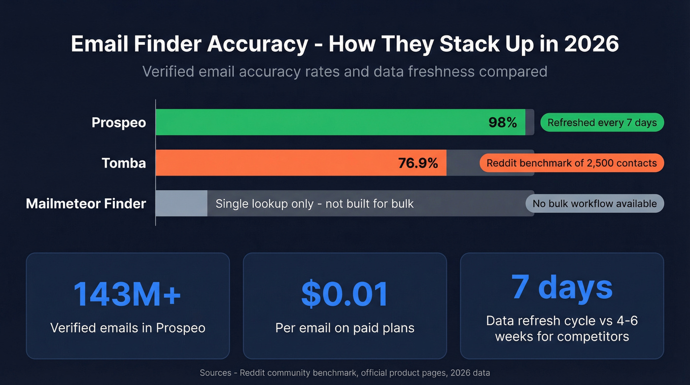 Email accuracy benchmark comparing Prospeo, Tomba, and Mailmeteor