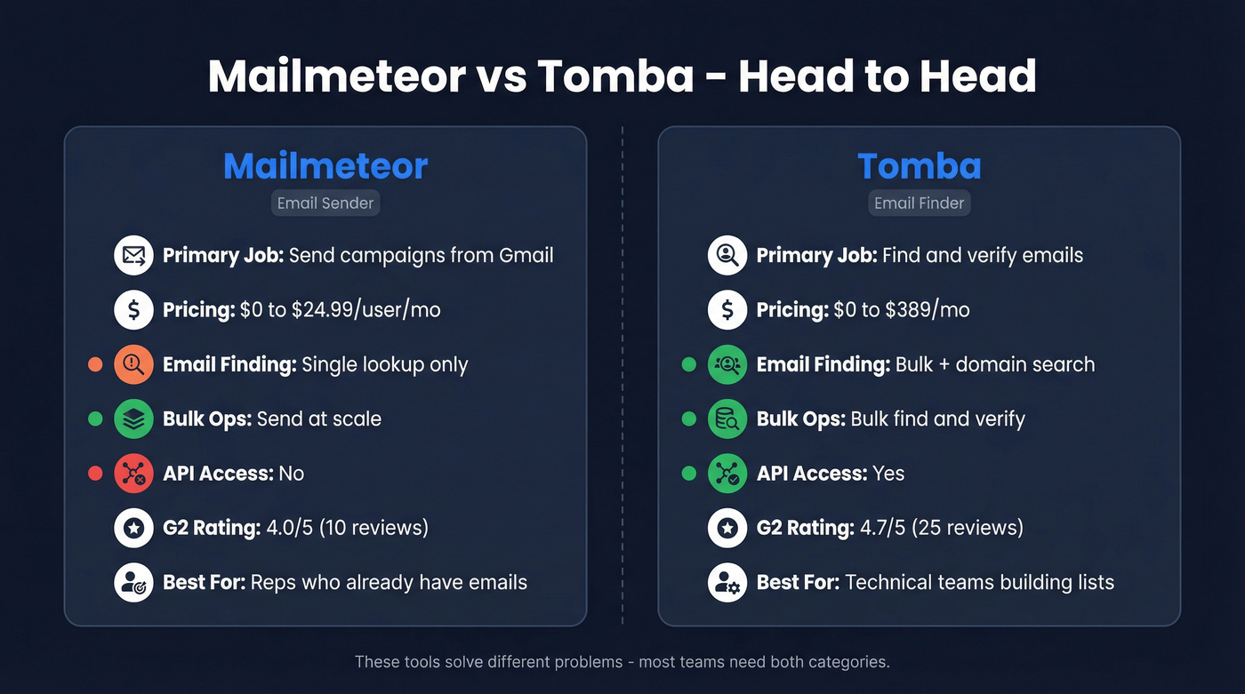 Mailmeteor vs Tomba head-to-head feature comparison diagram