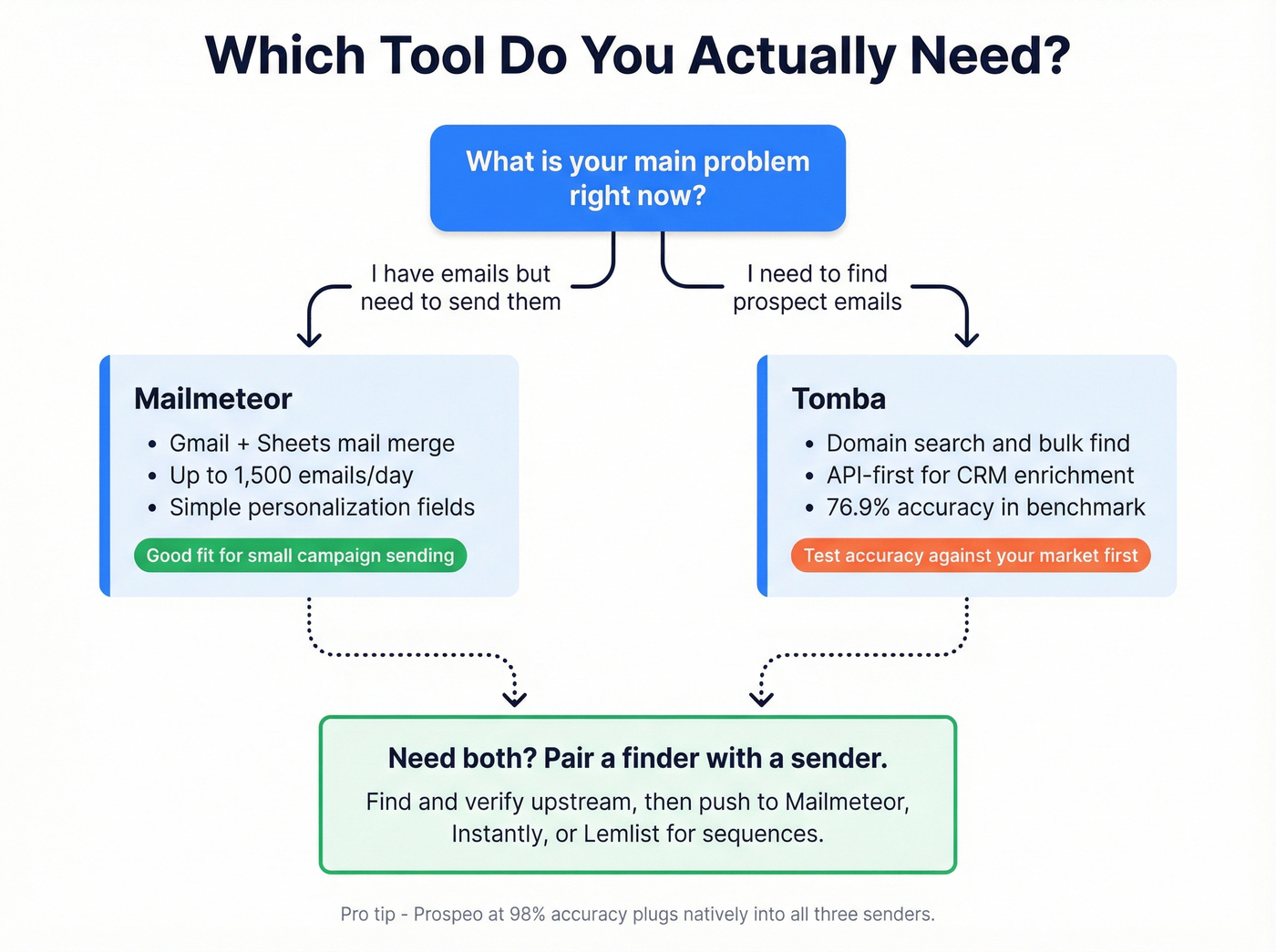 Decision flowchart for choosing Mailmeteor, Tomba, or both