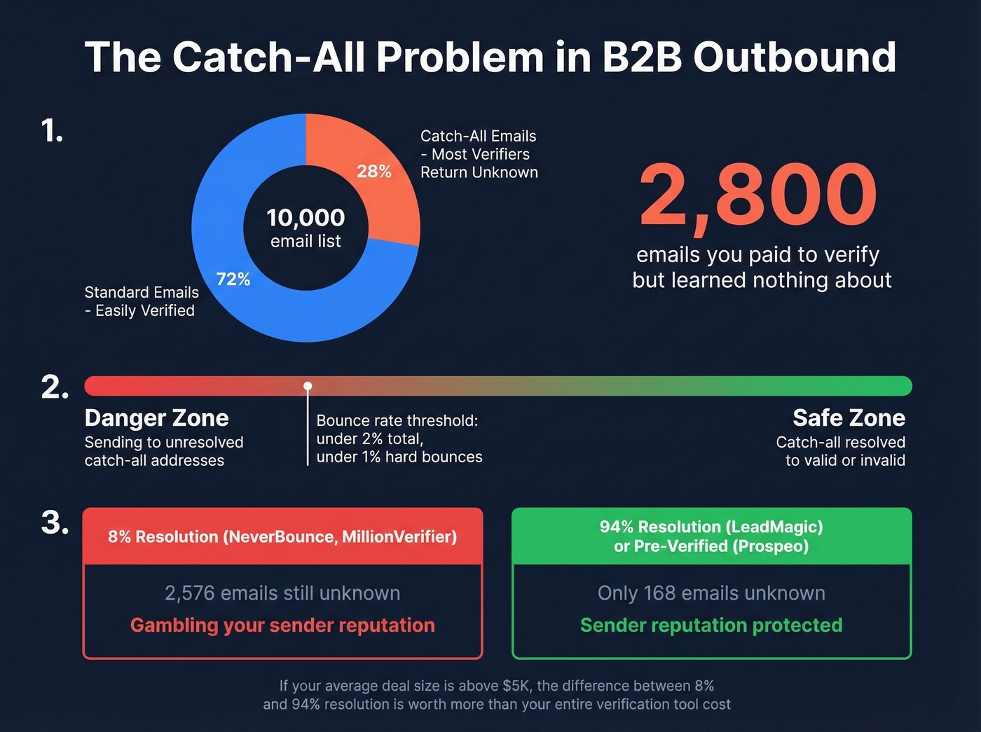 Visual breakdown showing catch-all email impact on B2B lists