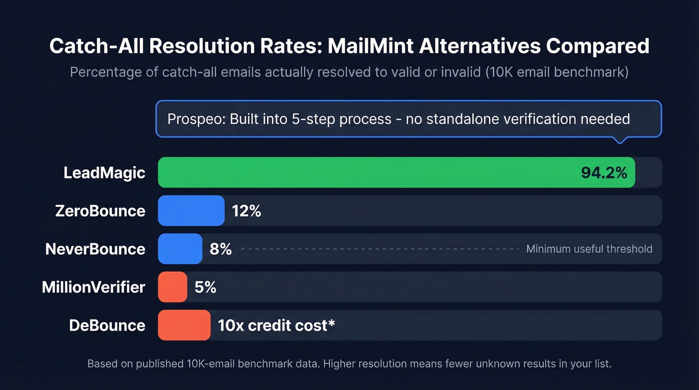 Catch-all resolution rates comparison across six MailMint alternatives