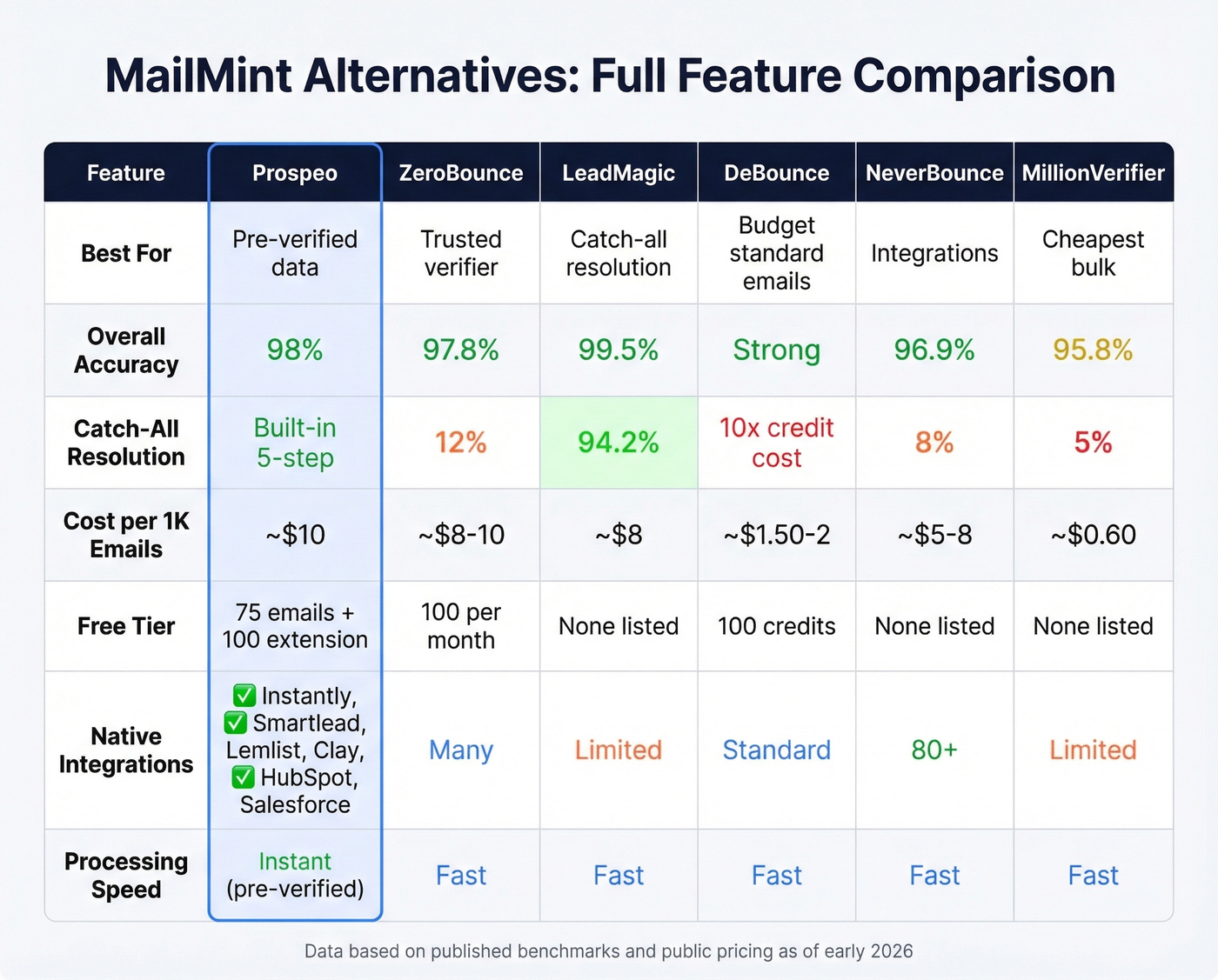 Feature matrix comparing all six MailMint alternatives side by side