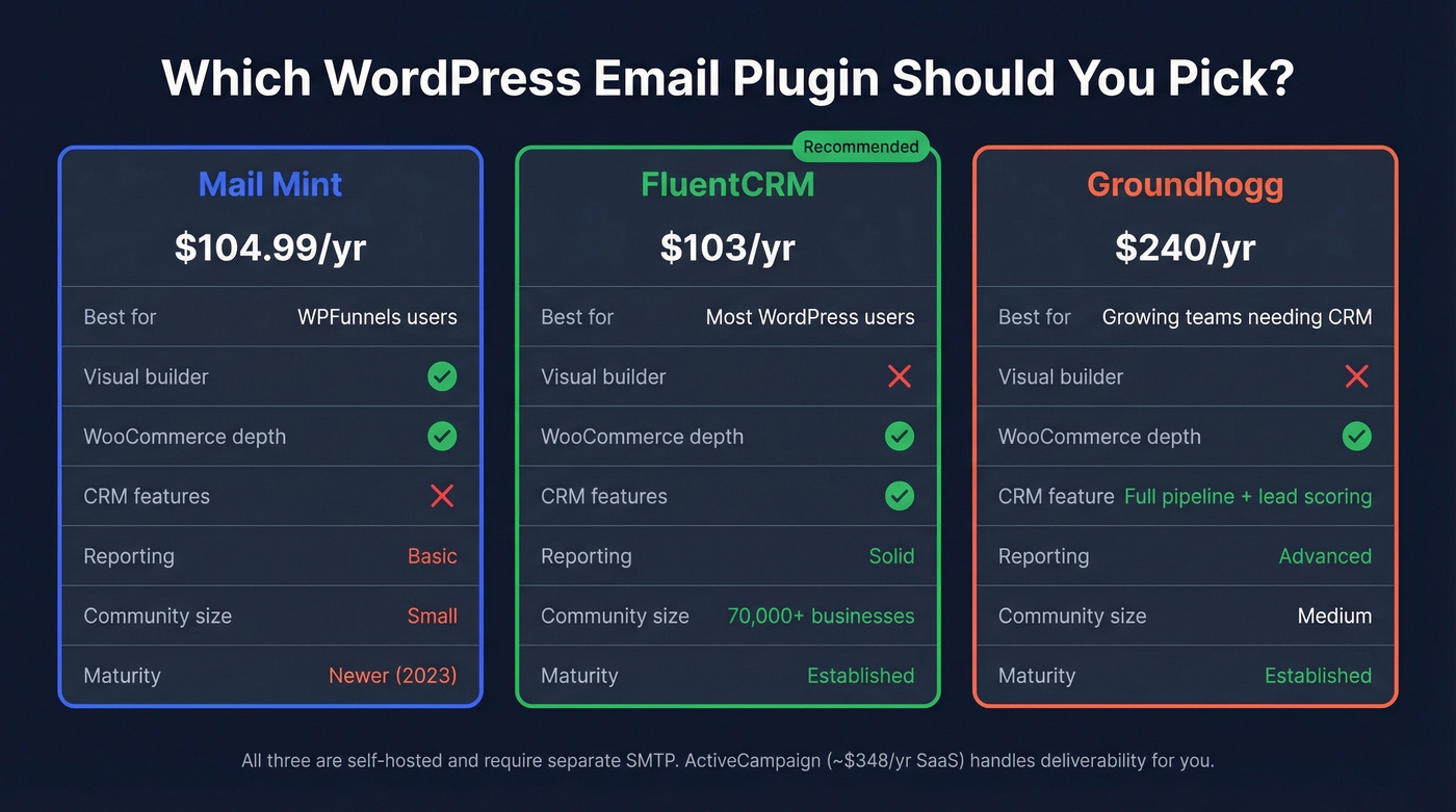 Mail Mint vs FluentCRM vs Groundhogg decision matrix