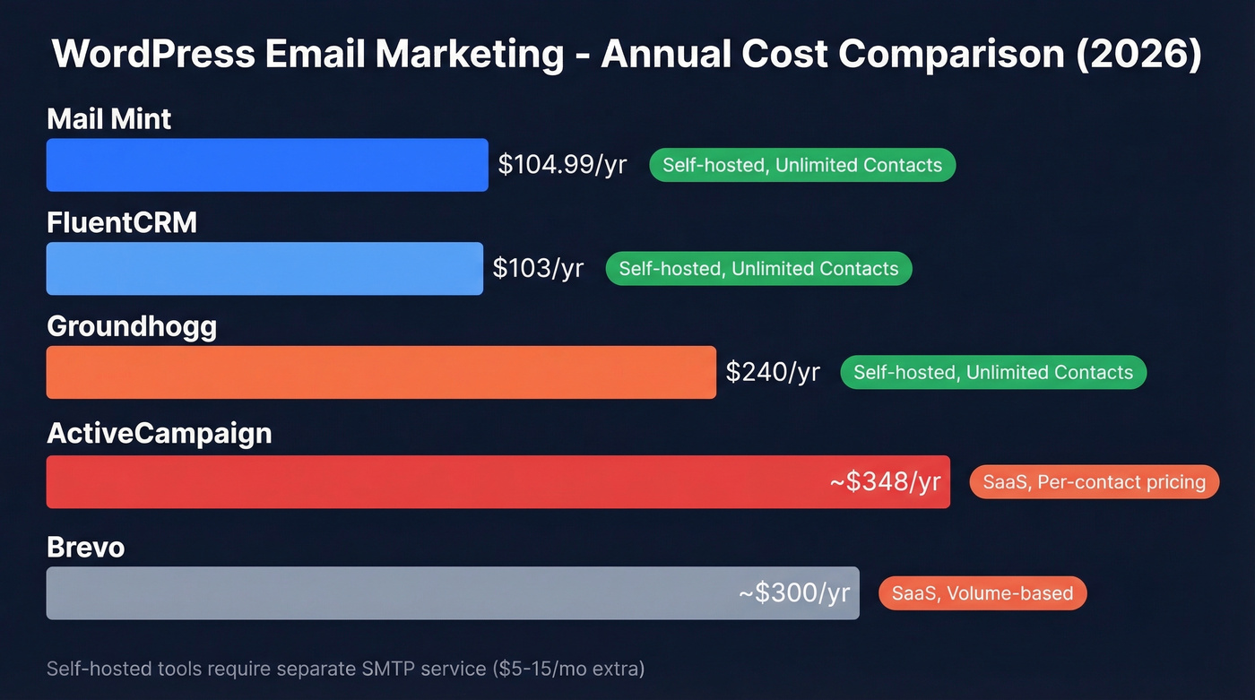 Price comparison chart of Mail Mint vs alternatives