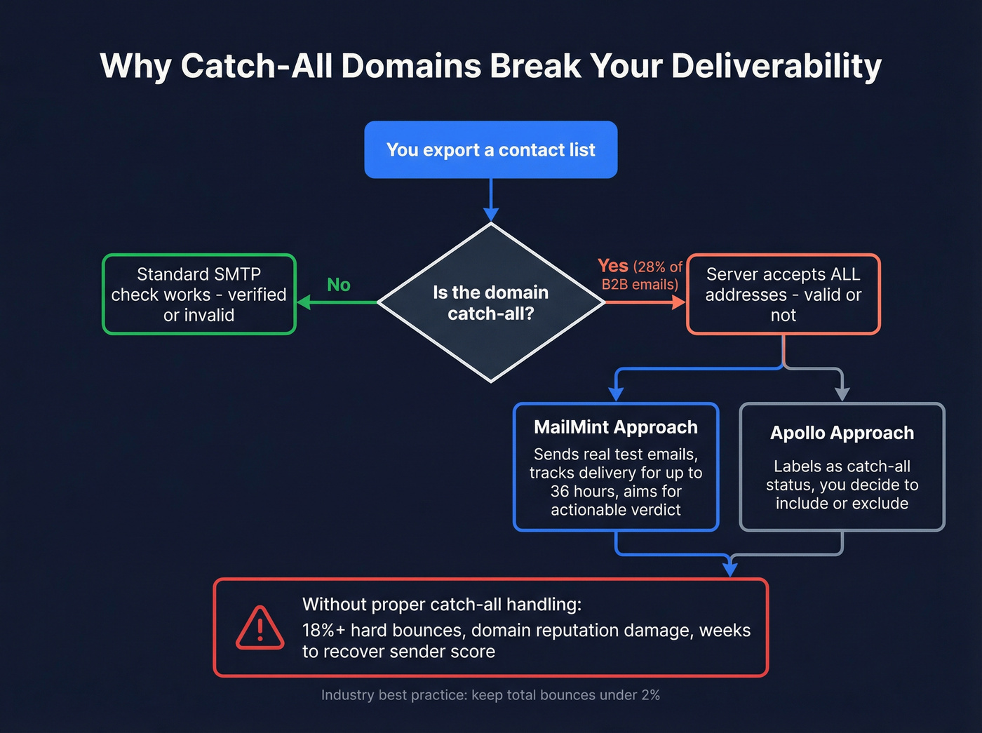 How catch-all domains cause bounces in verification workflows