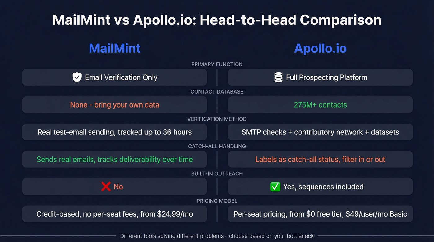 MailMint vs Apollo.io head-to-head feature comparison diagram