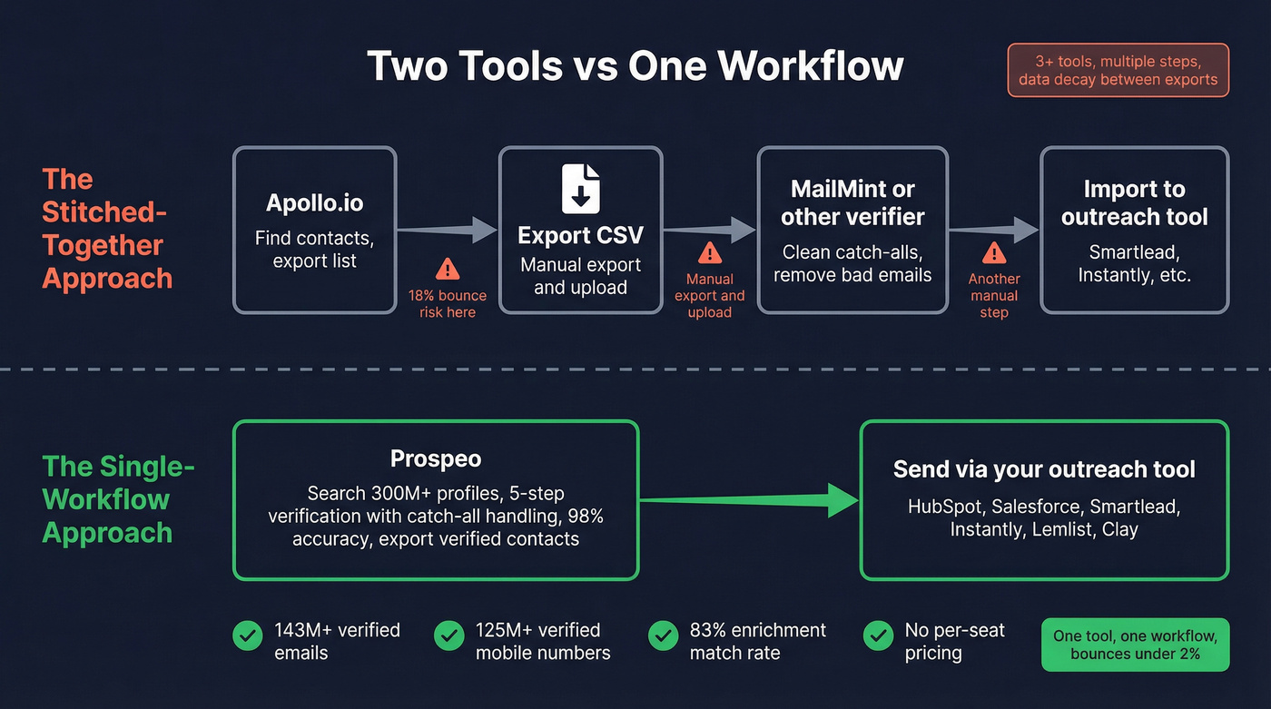 Two-tool stack vs single Prospeo workflow diagram