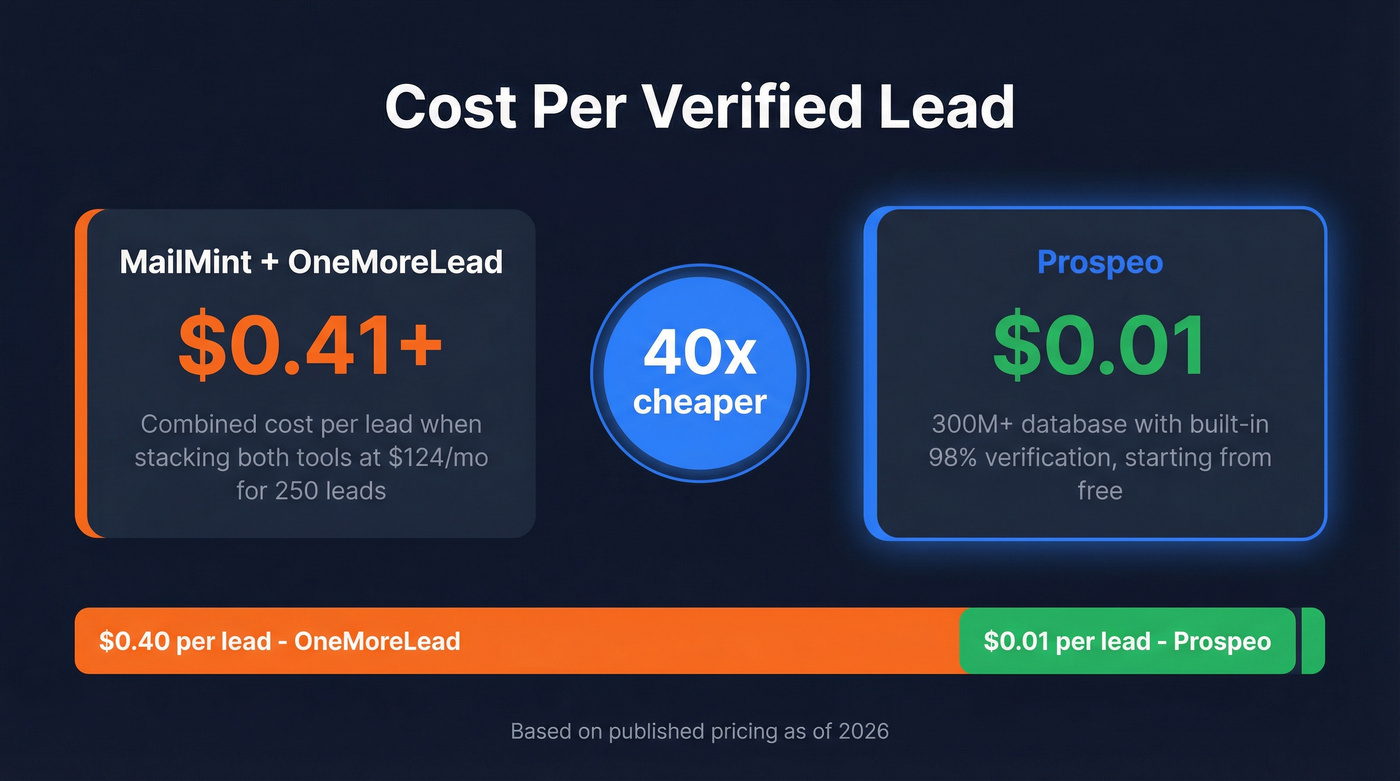 Cost comparison stat card showing 40x savings with Prospeo