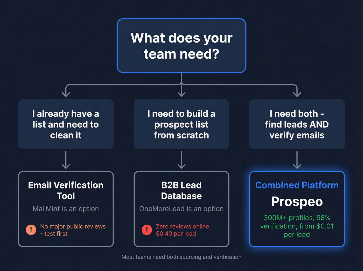Decision flowchart for choosing the right tool