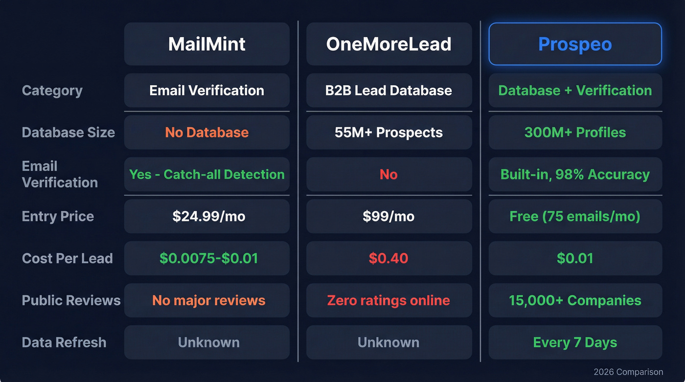 MailMint vs OneMoreLead vs Prospeo comparison diagram