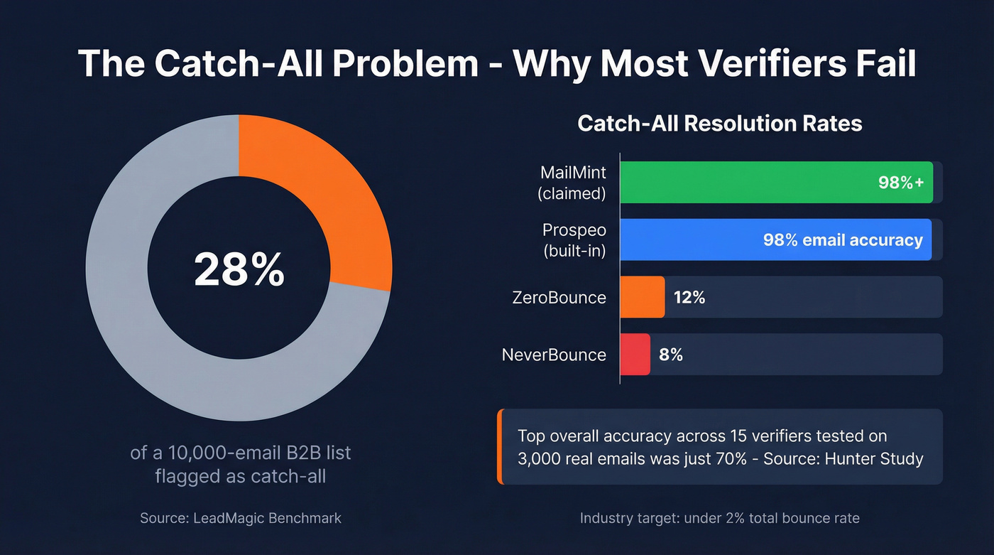 Catch-all verification accuracy rates across tools