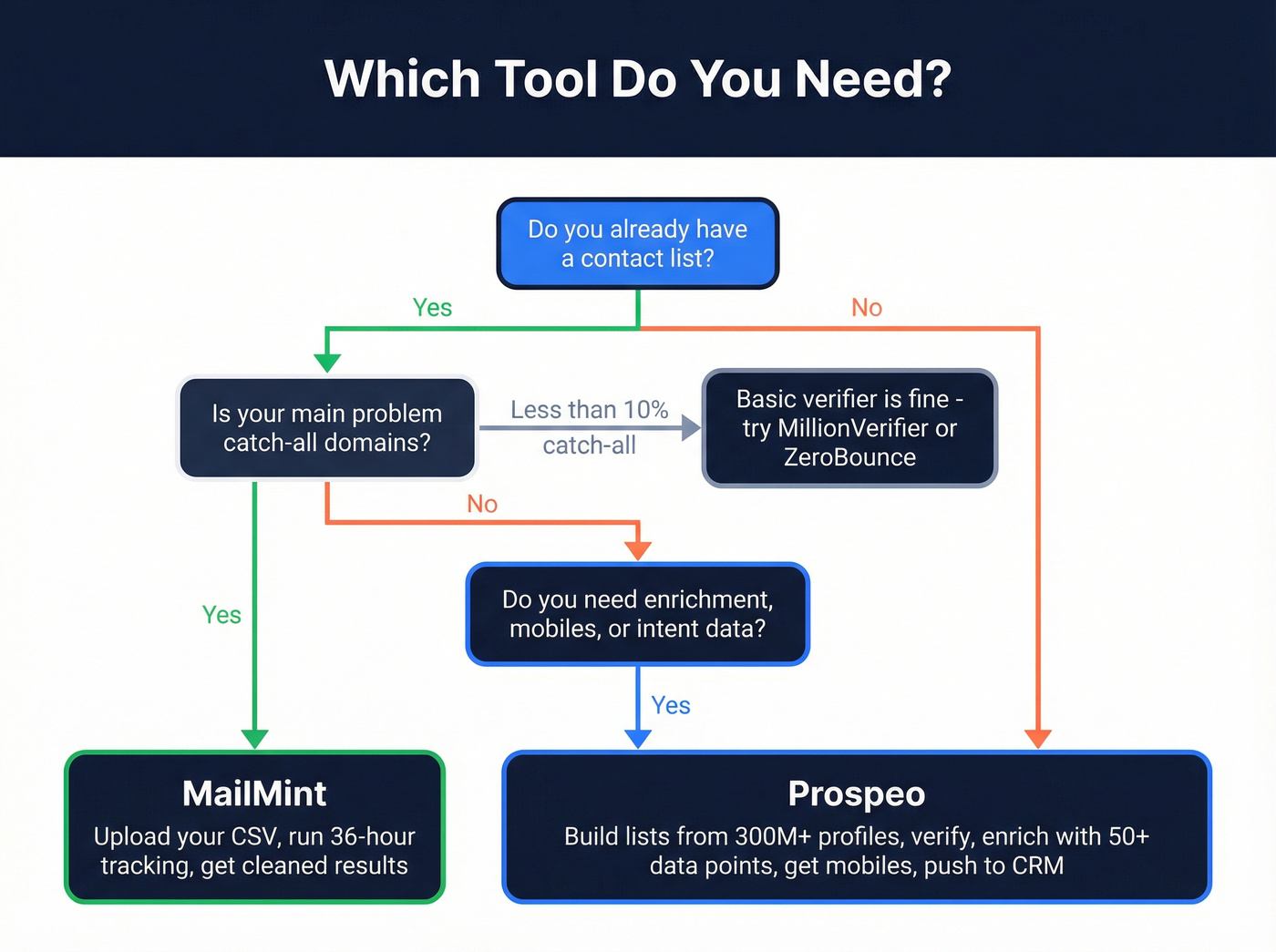 Decision tree for choosing MailMint or Prospeo