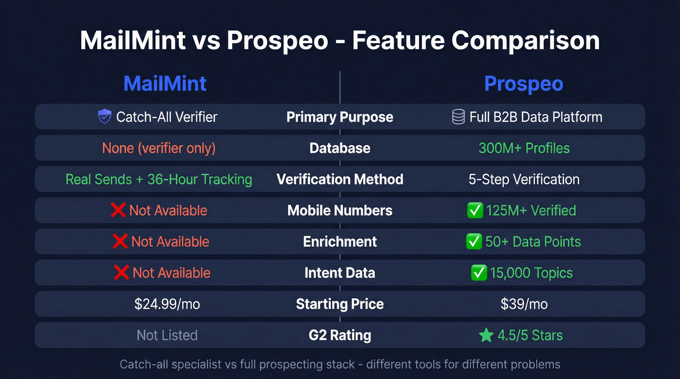 MailMint vs Prospeo feature comparison side by side