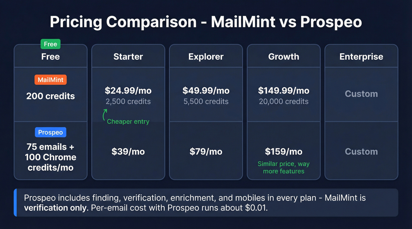 MailMint vs Prospeo pricing tier comparison
