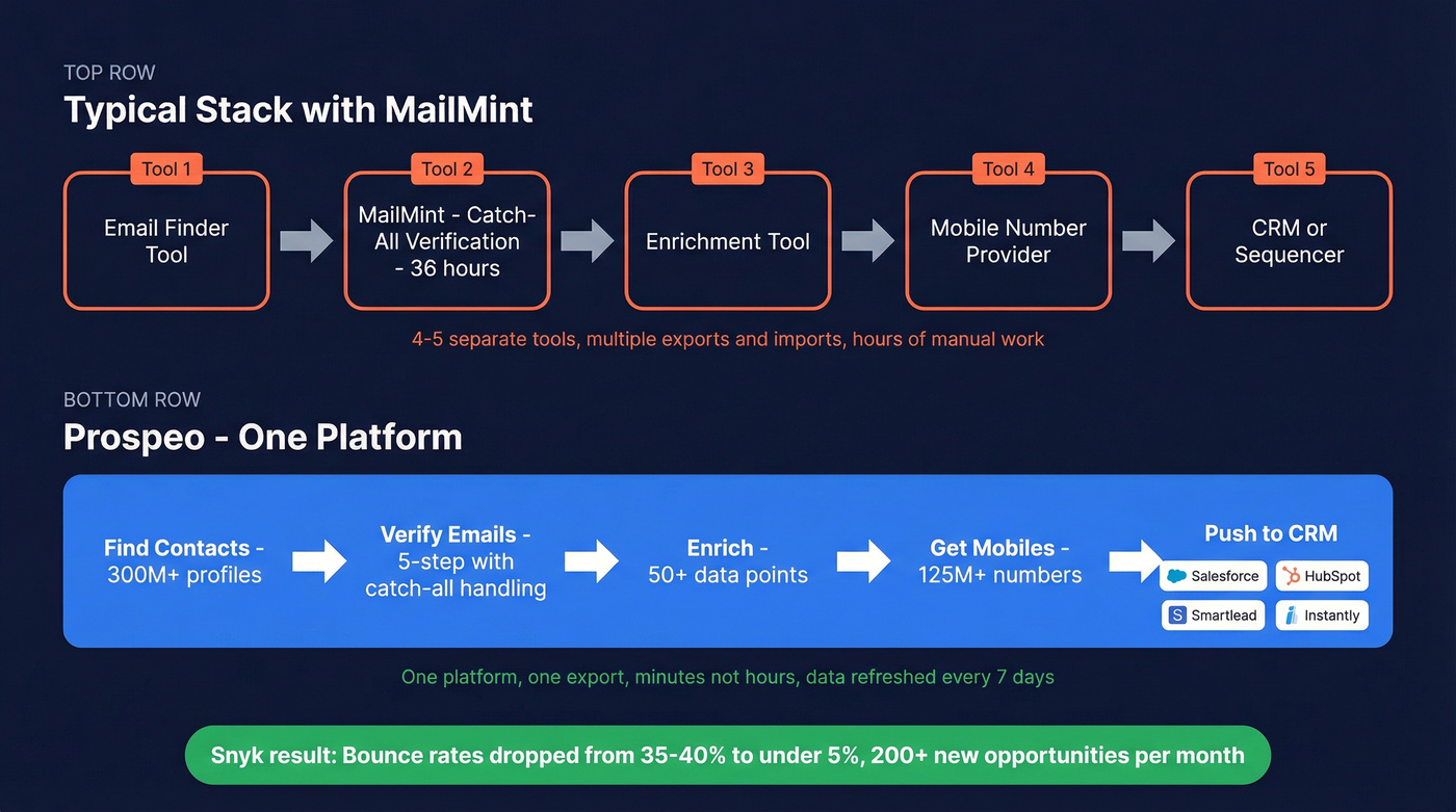 Prospeo full pipeline vs MailMint single step workflow