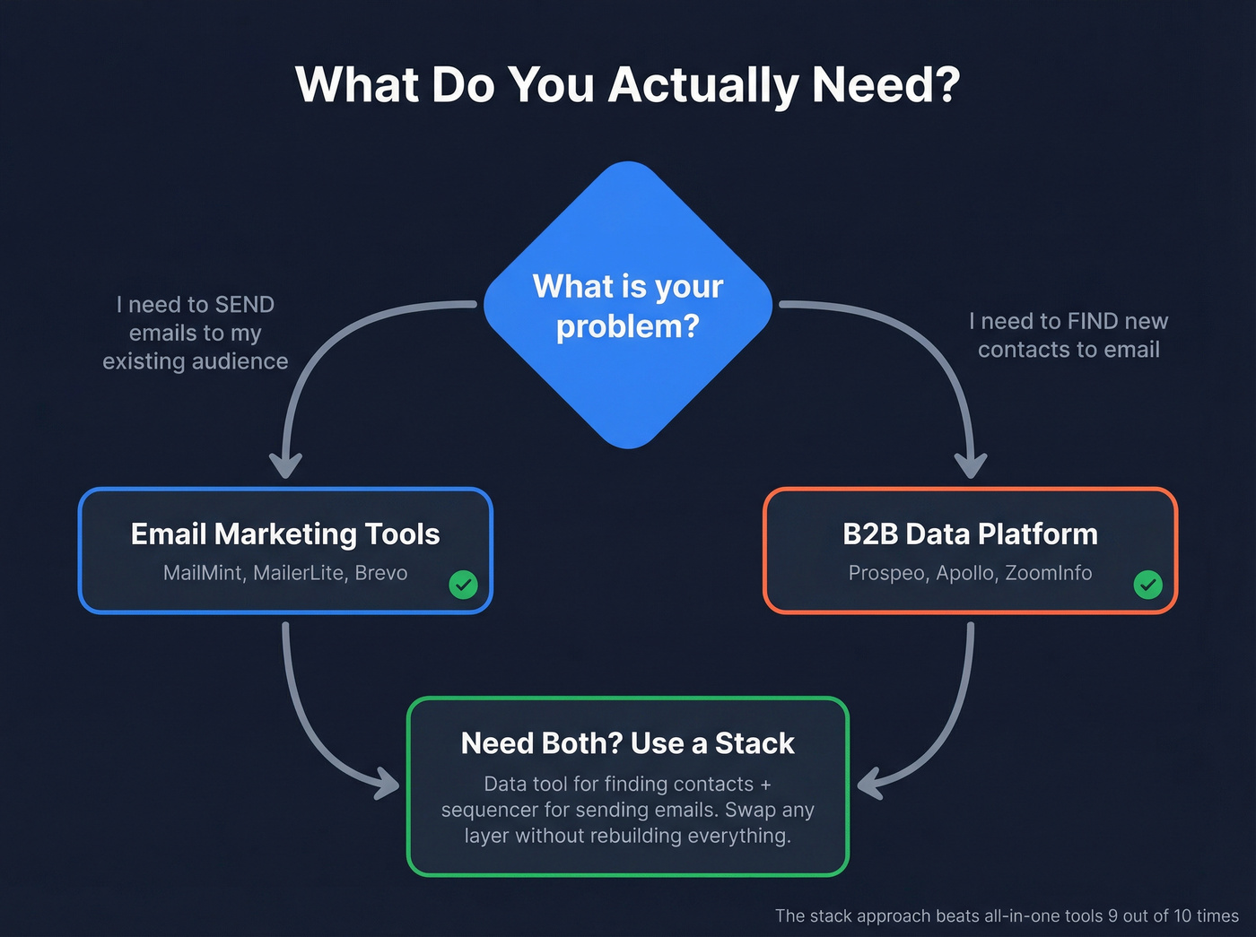 Decision flowchart for choosing the right email tool