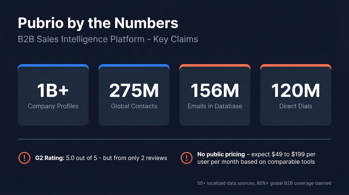 Pubrio key data stats and coverage numbers
