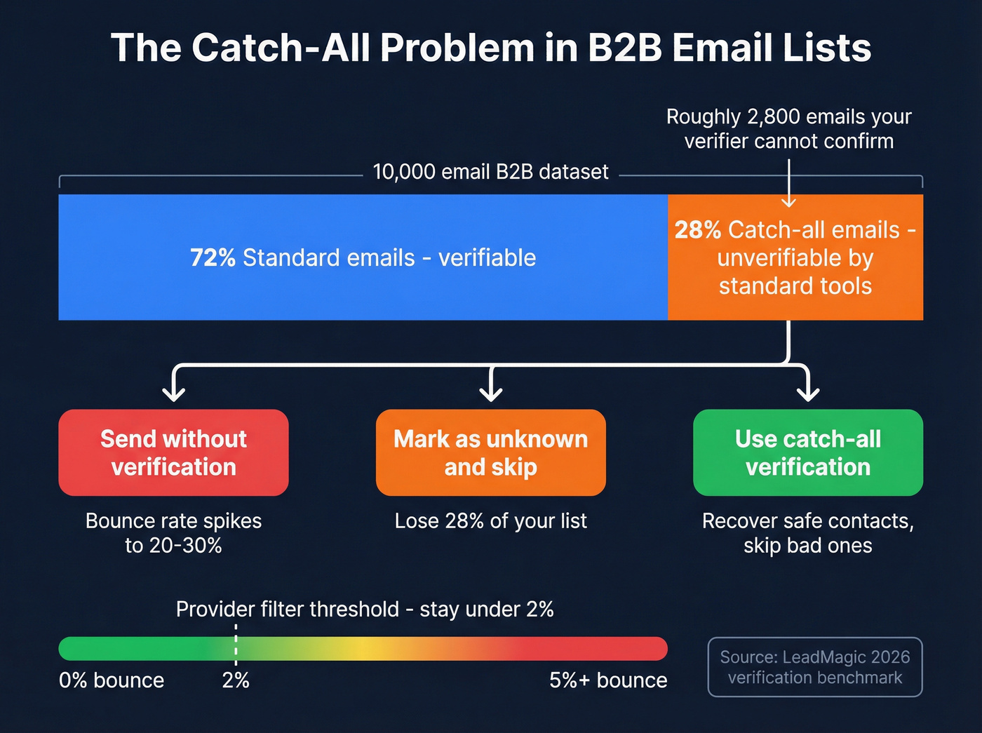 Catch-all email impact on B2B list deliverability