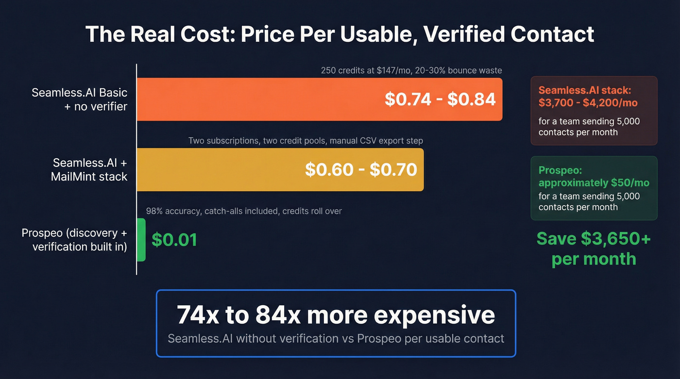 Cost per verified contact comparison across tools