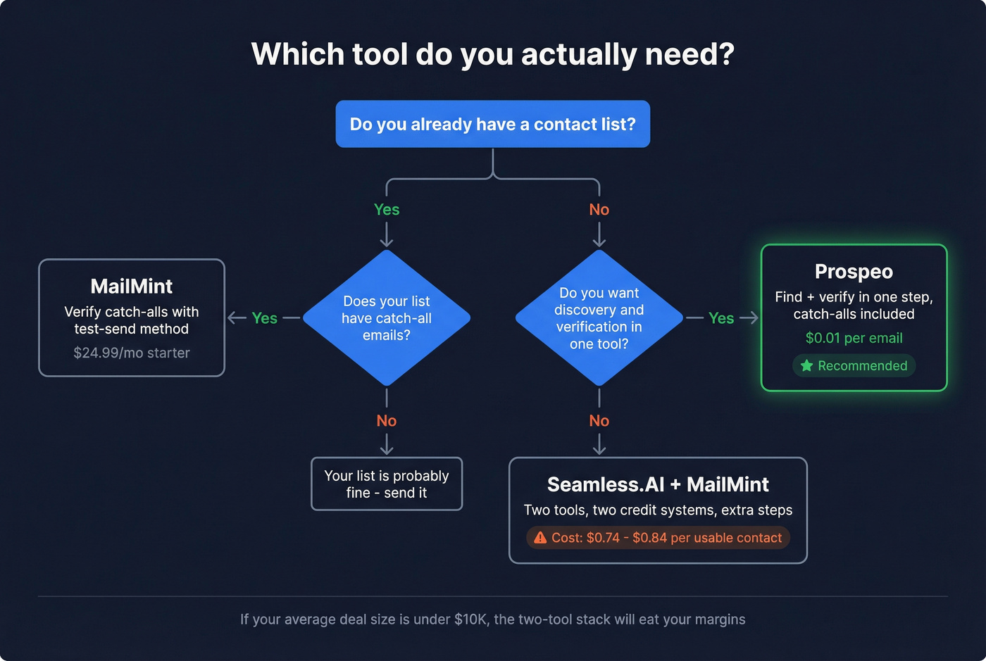 Decision flowchart for choosing MailMint, Seamless.AI, or Prospeo