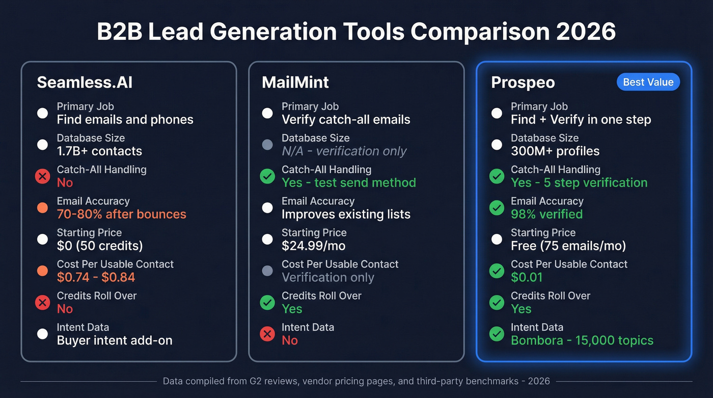 MailMint vs Seamless.AI vs Prospeo feature comparison