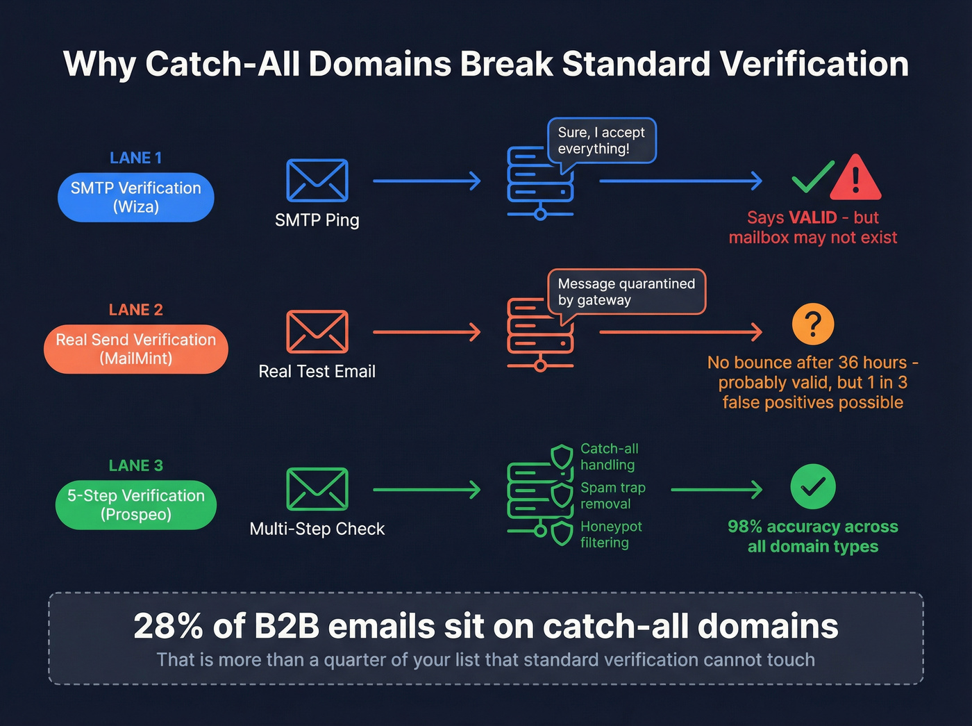 How catch-all domains break standard email verification