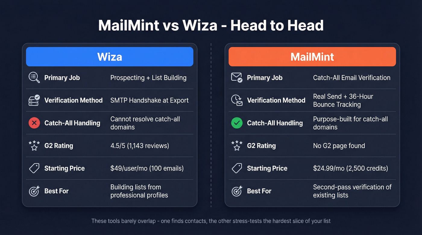 MailMint vs Wiza head-to-head feature comparison diagram