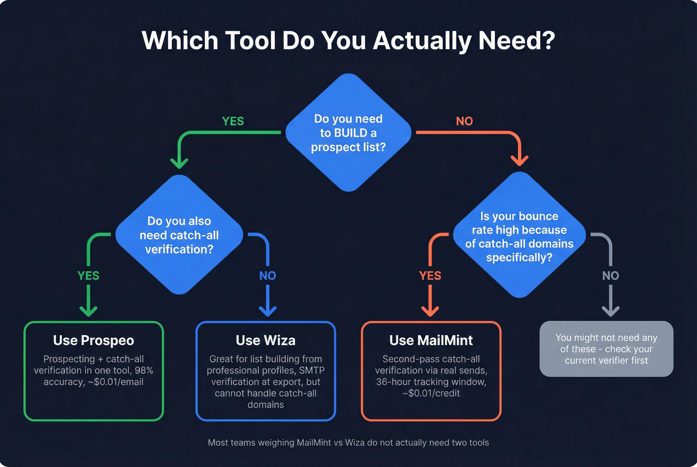 Decision tree for choosing Wiza, MailMint, or Prospeo