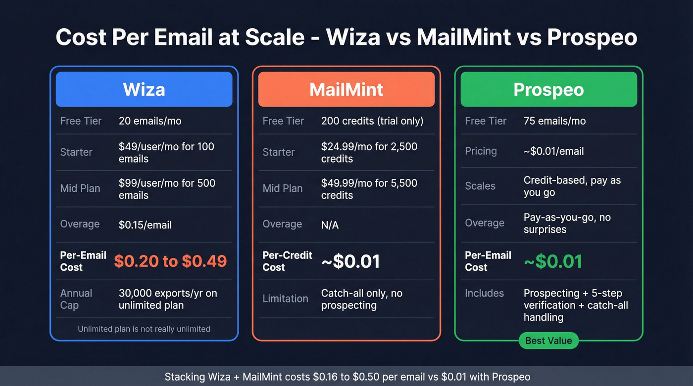Pricing comparison chart for Wiza, MailMint, and Prospeo