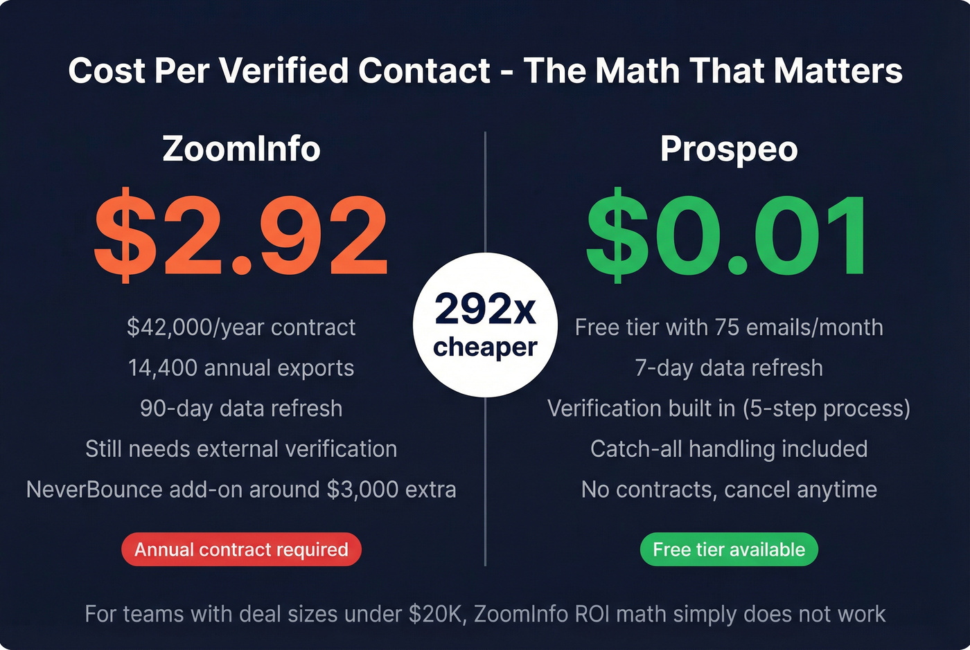 Cost per contact comparison between ZoomInfo and Prospeo