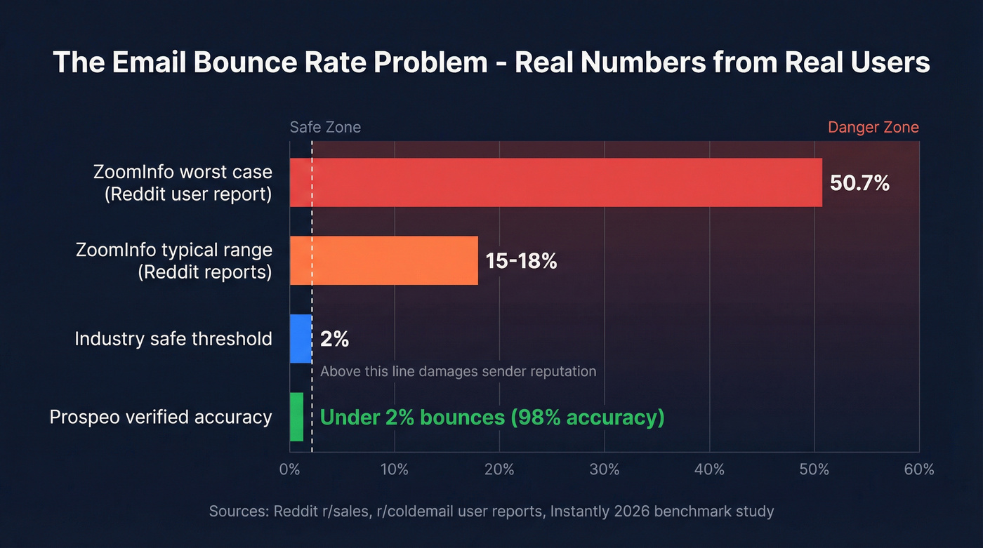 Email bounce rate comparison showing ZoomInfo vs industry threshold vs Prospeo