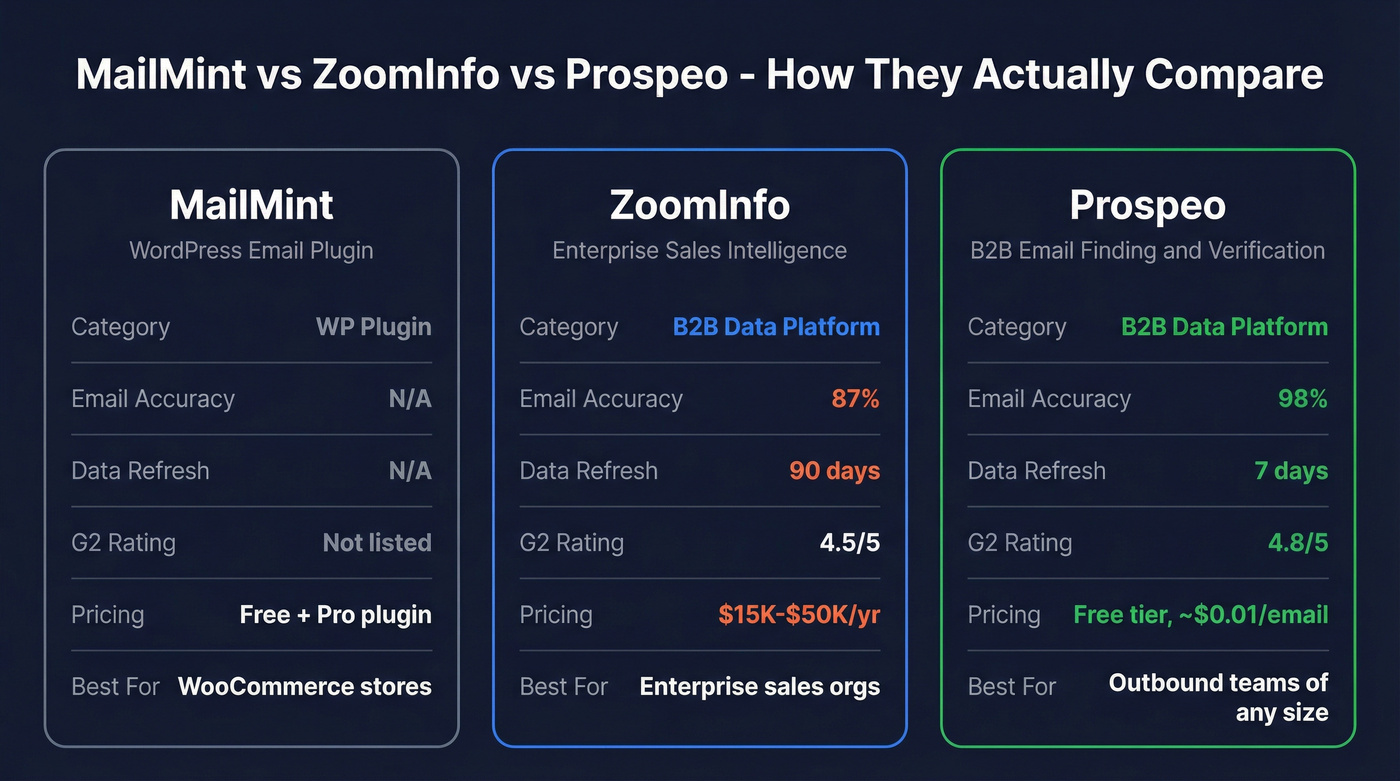 MailMint vs ZoomInfo vs Prospeo feature comparison diagram