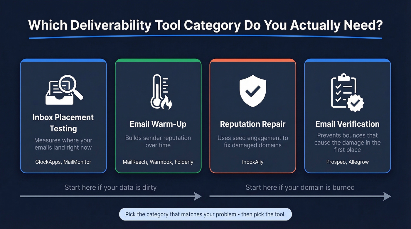 Four deliverability tool categories with decision flow