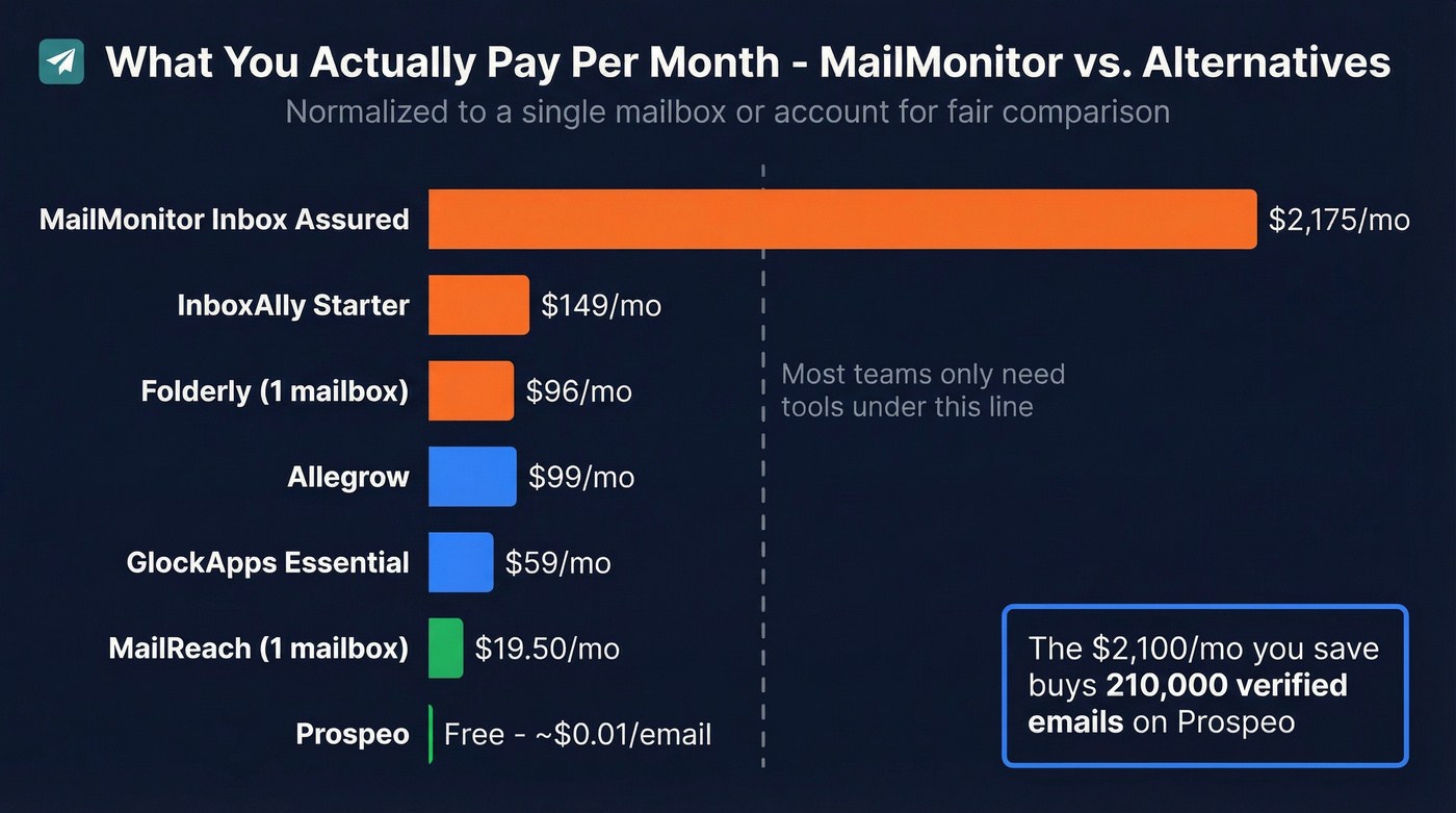 Monthly cost bar chart of all MailMonitor alternatives
