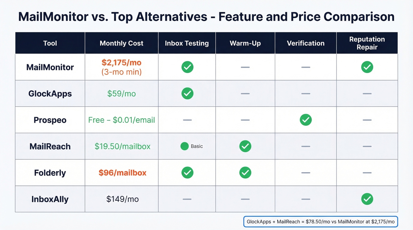 MailMonitor vs top alternatives feature and pricing comparison