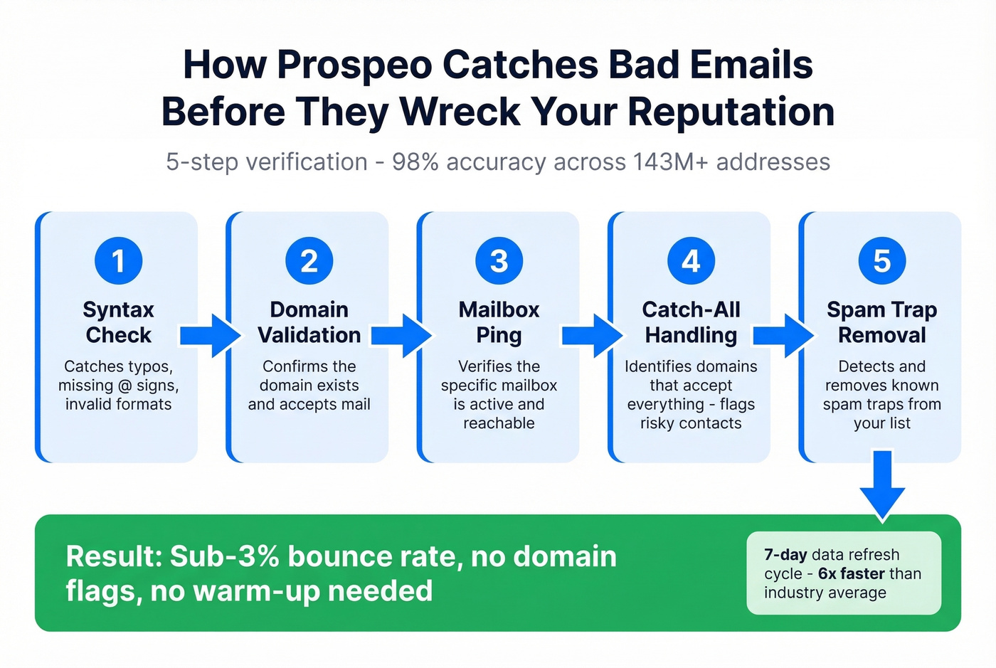 Prospeo 5-step email verification process flow