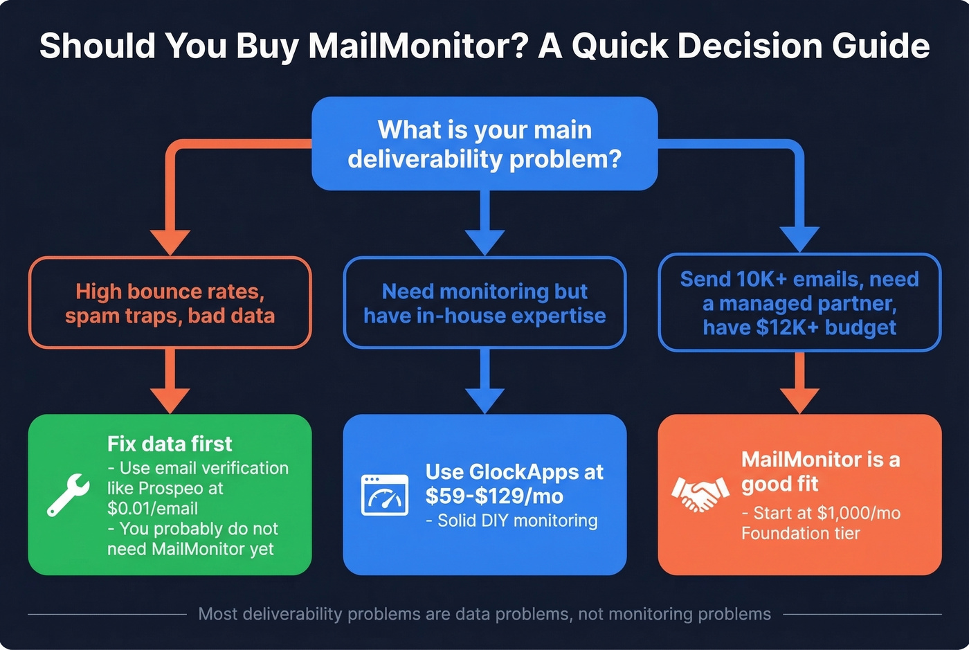Decision tree for choosing MailMonitor or alternatives