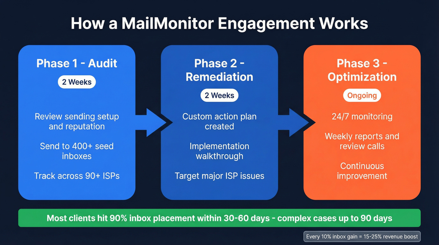 MailMonitor three-phase engagement process flow